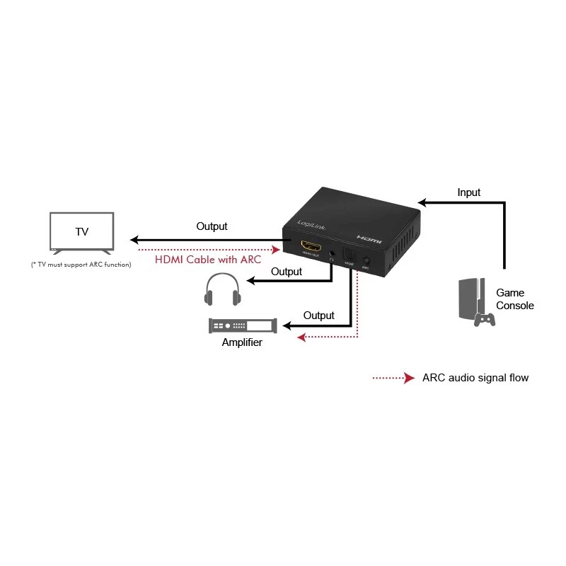 HDMI garso ištraukiklis 2CH/5.1CH, 4K/60Hz