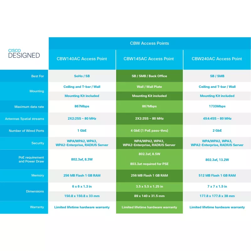 Business 140AC - Prieigos taškas - Wi-Fi 5 - 2,4 GHz, 5 GHz (3 vnt. pakuotė)