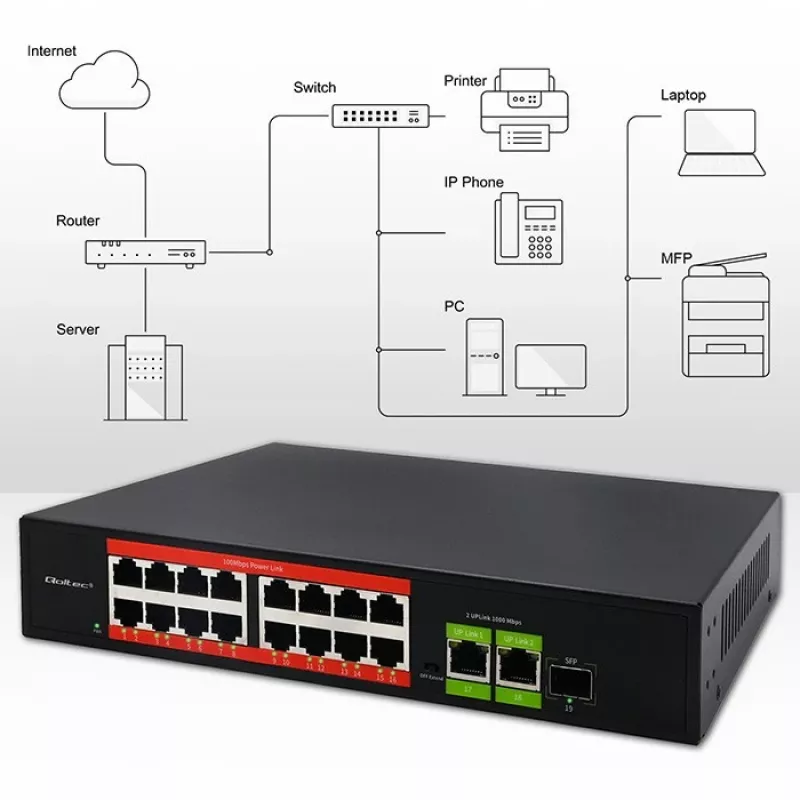 Ethernet PoE komutatorius QOLTEC 16x RJ45, 2x RJ45 uplink, 1x SFP (MPN 52291)
