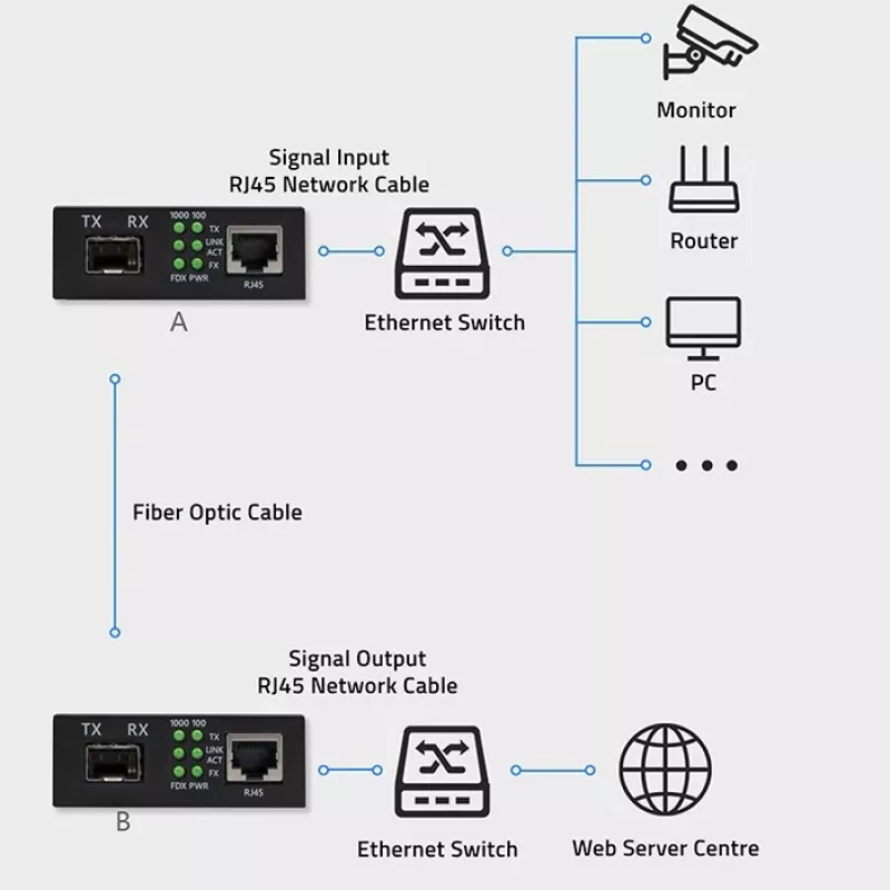 Medijos keitiklis SWITCH Ethernet 1x RJ45 1x SFP