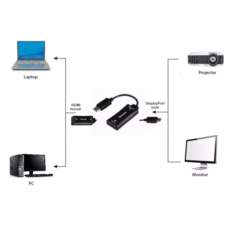Vaizdo kabelio adapteris GEMBIRD A-HDMIF30-DPM-01 HDMI Type A į DisplayPort 0,15 m juodas