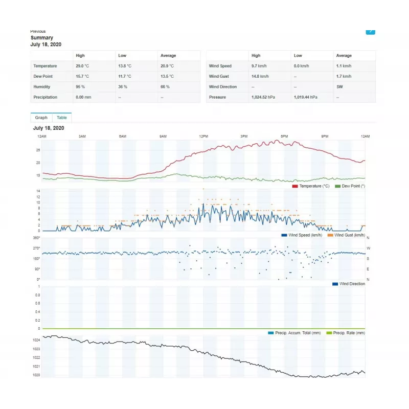 SENCOR SWS 12500 WiFi PRO stotis meteo
