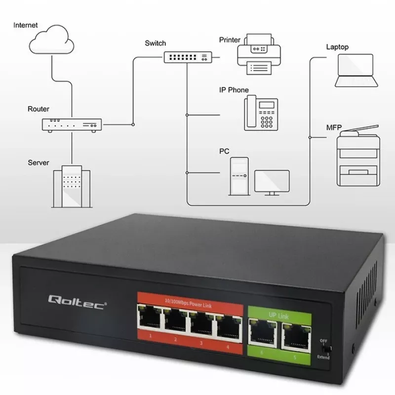 Ethernet PoE Switch QOLTEC 52289 — 4x RJ45 PoE prievadai, 2x RJ45 aukštynkryptis prievadas, 65W galios biudžetas