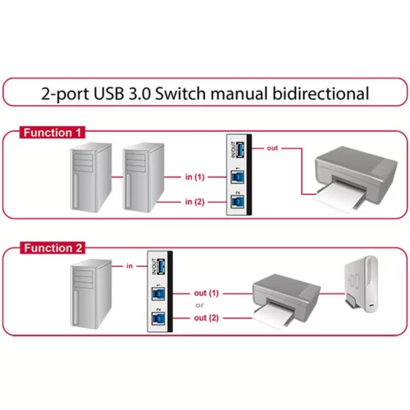 DeLOCK 87667 USB 3.0 2 prievadų dvikryptis bendrinimo jungiklis
