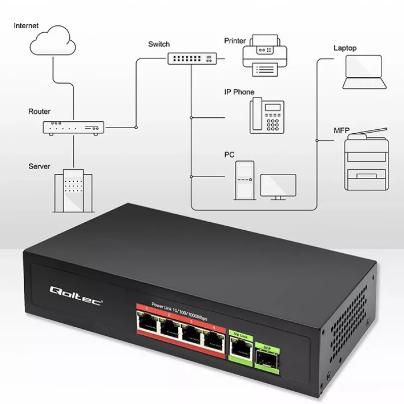 Ethernet PoE komutatorius QOLTEC 52296 — 4x RJ45 PoE prievadai, 1x RJ45 aukštyninė jungtis
