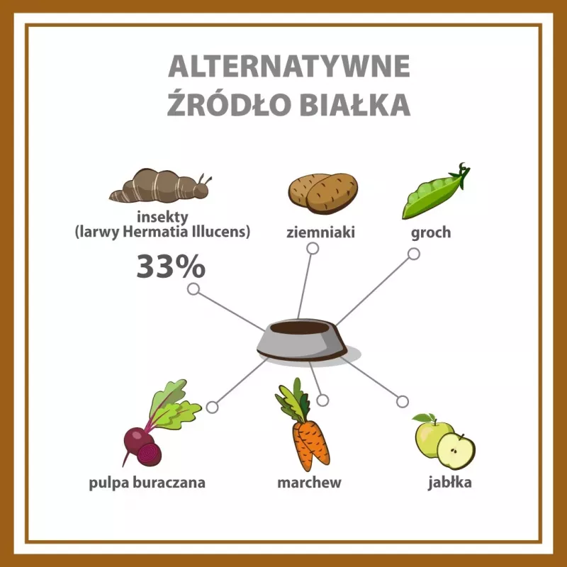 PUPIL Premium Insects - sausas šunų maistas - 12kg