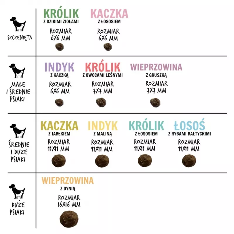 Sausas šunų maistas PAKA ZWIERZAKA su lašiša ir Baltijos žuvimi M — suaugusių šunų palaikymui, 1,5 kg, be grūdų, 29 % baltymų