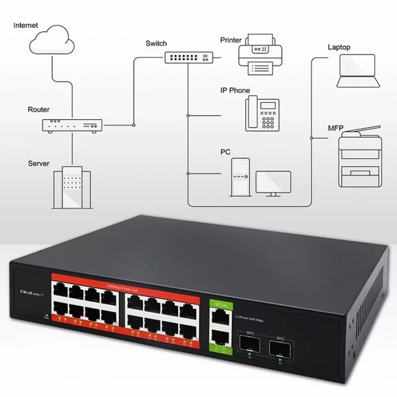 Tinklo komutatorius QOLTEC 52292 — Gigabit Ethernet PoE, 16x RJ45, 2x RJ45 įkeliamoji jungtis, 2x SFP