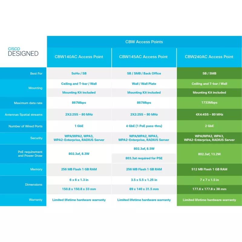 Business 240AC - prieigos taškas - Wi-Fi 5 - 2,4 GHz, 5 GHz (3 vnt. pakuotė)