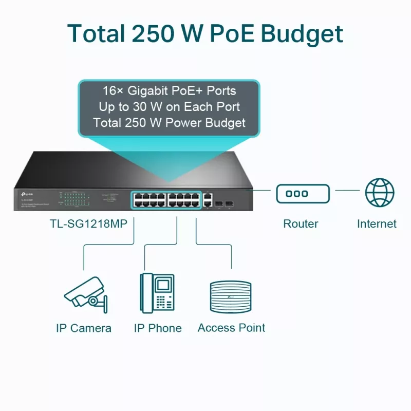 TP-Link 18 prievadų gigabito stovo montavimo jungiklis su 16 PoE+, nevaldomas, Gigabit Ethernet (10/100/1000), pilnas dupleksas, maitinimas per Ethernet (PoE), montavimas stove, 1U