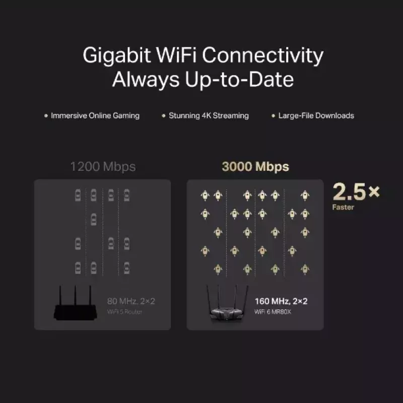 Stalinis maršrutizatorius MERCUSYS MR80X — dviejų juostų „Wi‑Fi 6“ (802.11ax), 3000 Mbps, 4 išorinės antenos, 3 „Gigabit LAN“ prievadai