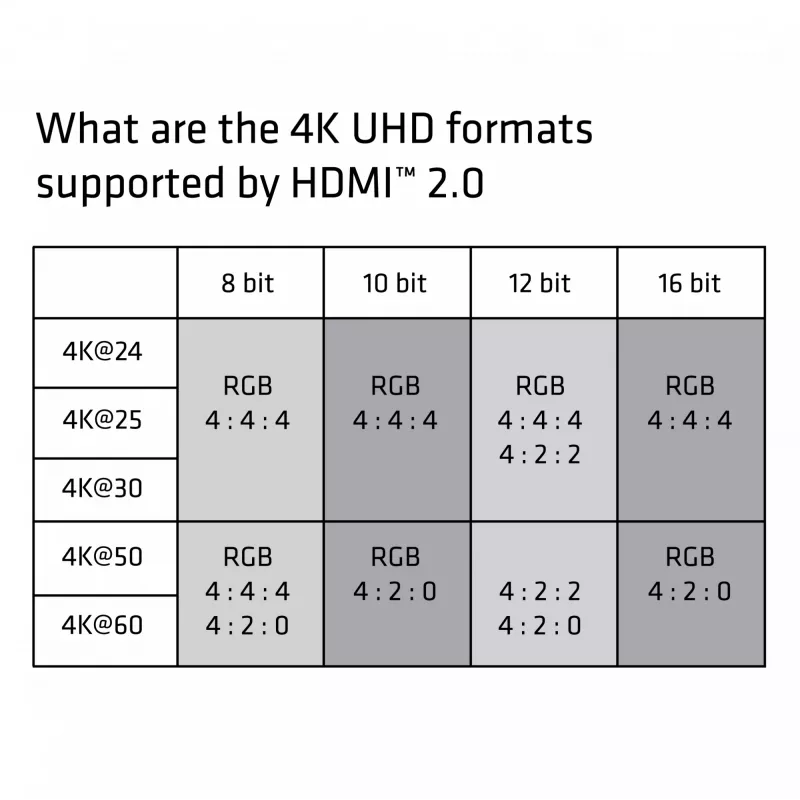 CLUB3D HDMI 2.0 laidas 3 metrai UHD 4K/60Hz 18Gbps sertifikuotas aukštos spartos