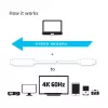 CLUB3D USB C į HDMI™ 2.0 UHD aktyvus kabelis 1,8 m / 5,9 pėd.