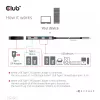 CLUB3D USB Gen2 Type-C PD įkrovimo šakotuvas su 2x Type-C 10G prievadais ir 2x USB Type-A 10G prievadais