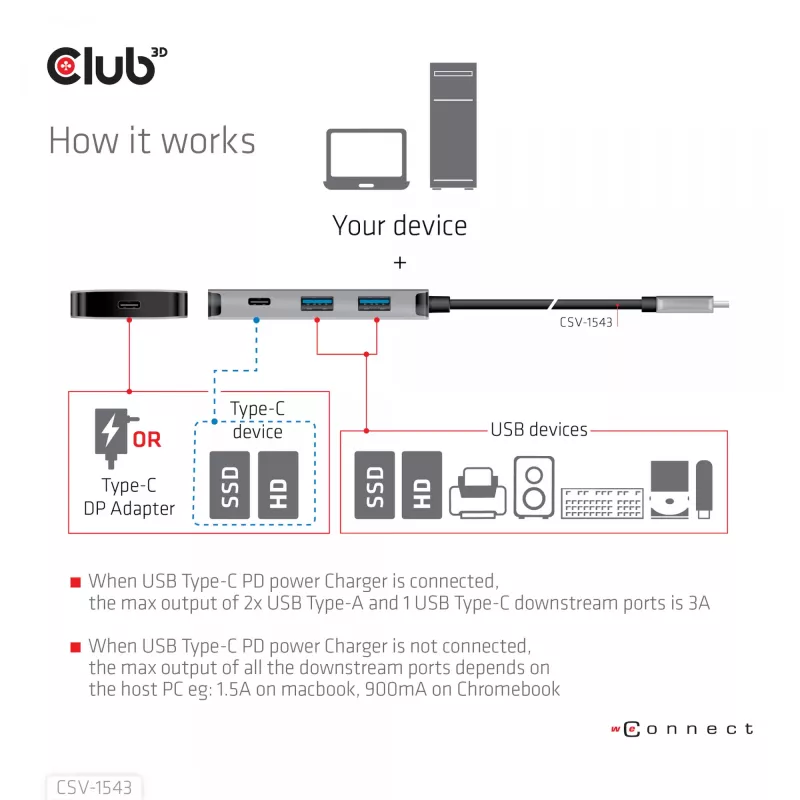 CLUB3D USB Gen2 Type-C PD įkrovimo šakotuvas su 2x Type-C 10G prievadais ir 2x USB Type-A 10G prievadais