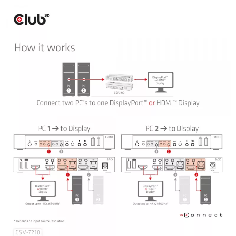 CLUB3D DisplayPort/HDMI KVM jungiklis dviems DisplayPort 4K 60Hz