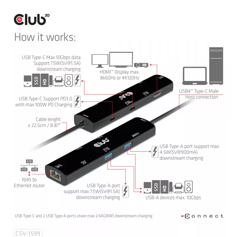 CLUB3D USB4™ Gen3x2 Type-C, 6 viename šakotuvas su HDMI™ 8K60Hz arba 4K120Hz, 2xUSB Typee-A(10G), Ethernet RJ45(2.5G) ir 2xUSB Type-C, 1x Data(10G) ir 1xPD3.0 įkrovimas 100 W