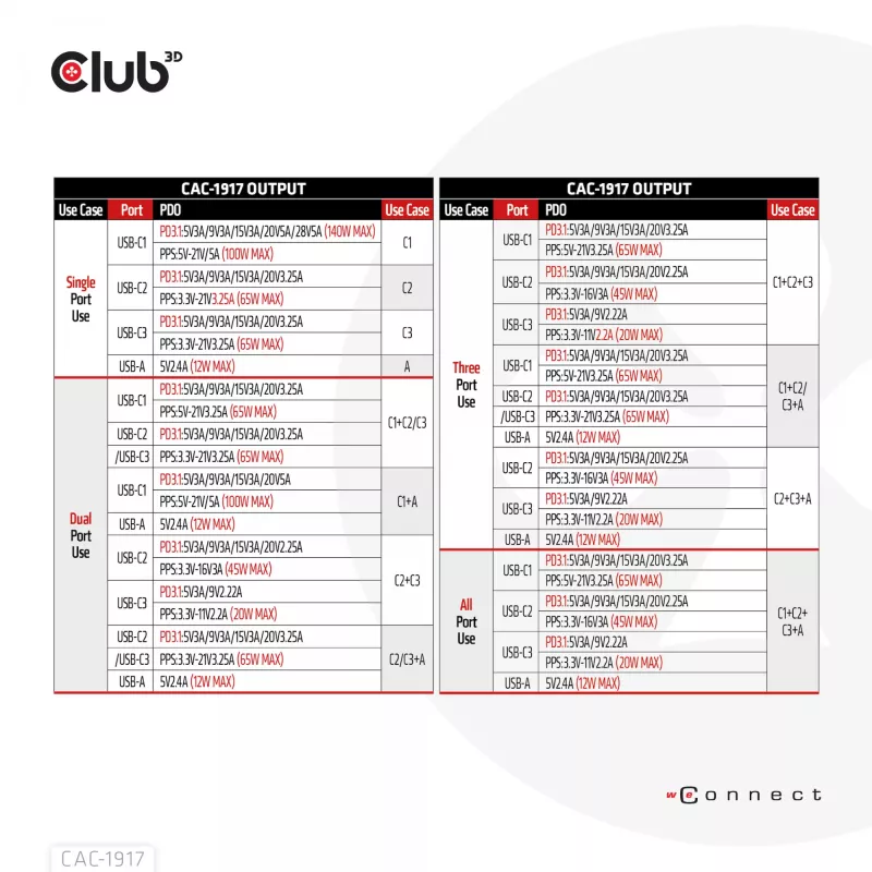 CLUB3D International Travel Charger 140W GaN technologija, keturių prievadų USB Type-A (1x) ir -C (3x), PPS + Power Delivery (PD) 3.1 palaikymas