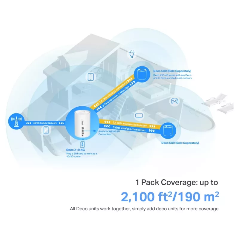 TP-Link 4G+ AX1500 Whole Home Mesh WiFi 6 šliuzas, baltas, vidinis, tinklinis maršrutizatorius, 190 m², dviejų juostų (2,4 GHz / 5 GHz), Wi-Fi 6 (802.11ax)