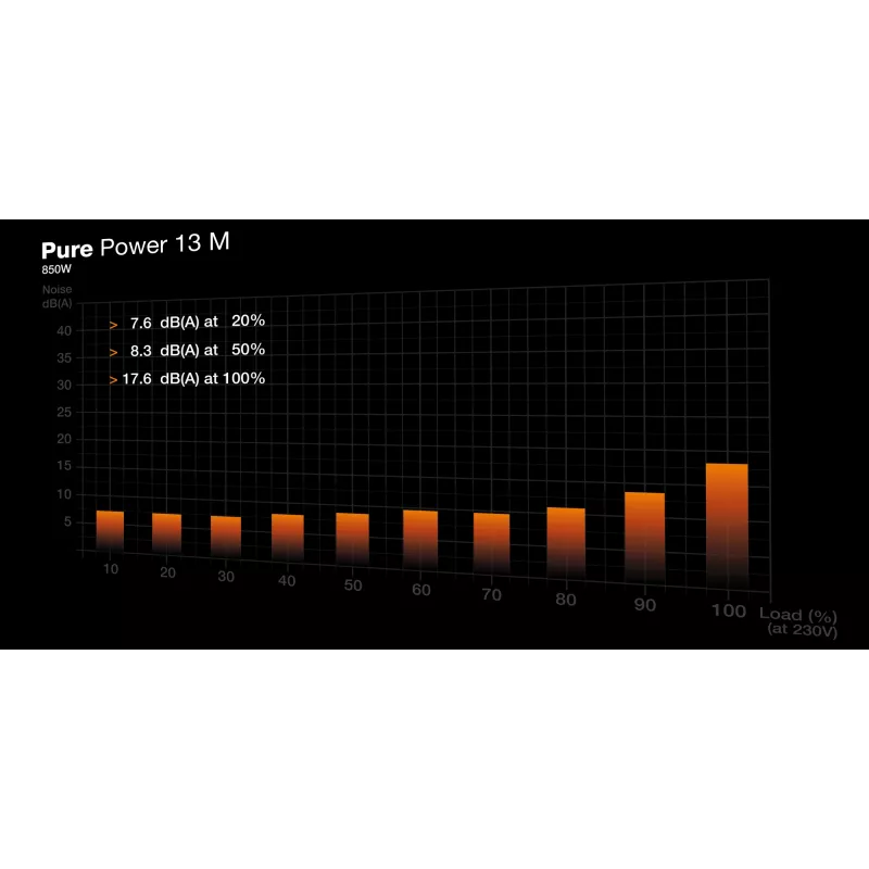be quiet Pure Power 13 M | 850 W maitinimo blokas 20+4 kontaktų ATX ATX juodas