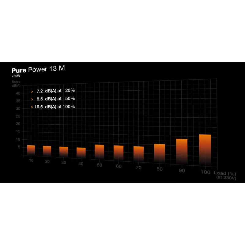 be quiet Pure Power 13 M | 750 W maitinimo blokas 20+4 kontaktų ATX ATX juodas