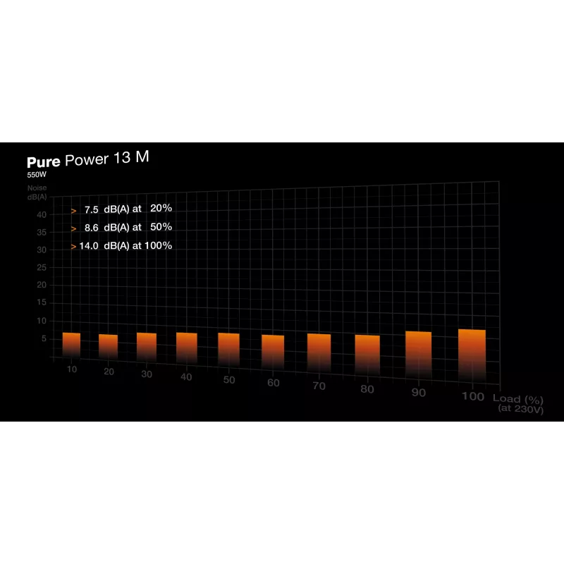 be quiet! Pure Power 13 M | 550W maitinimo blokas 20+4 pin ATX ATX juodos spalvos