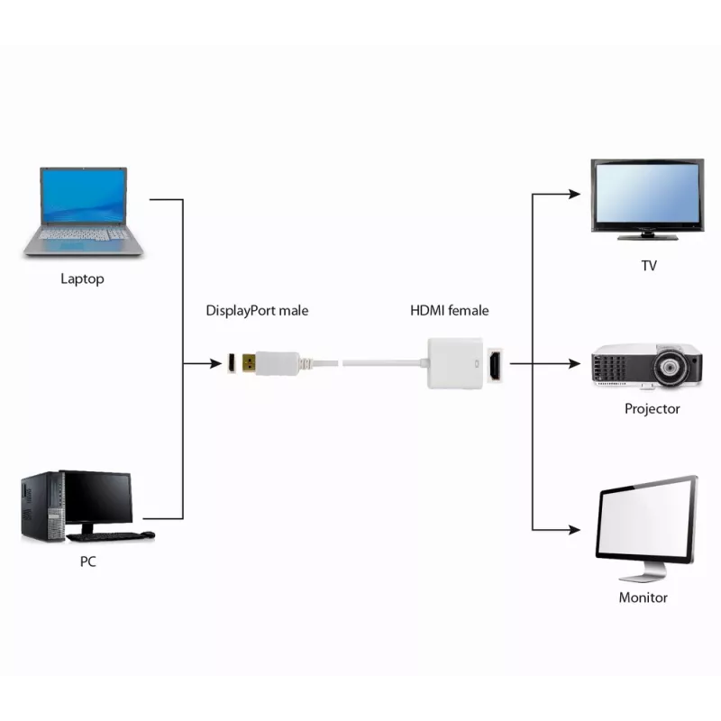 GEMBIRD DisplayPort į HDMI adapterio kabelis - Baltas