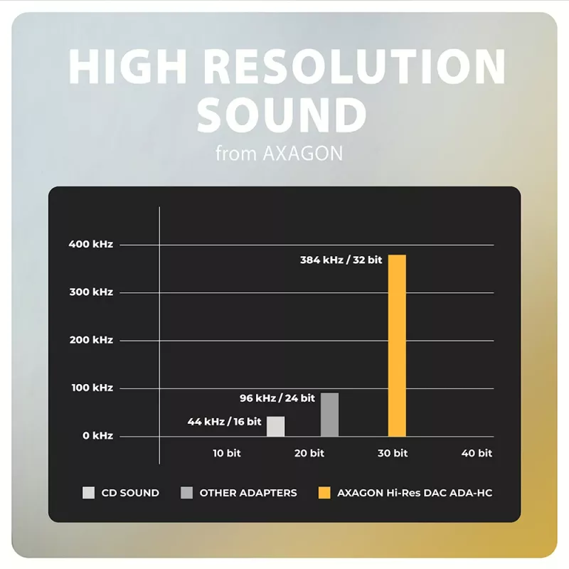 Axagon ADA-HC USB-C prie 3,5 mm lizdo – Hi-Res DAC garso adapteris, 384 kHz/32 bitų, stereofoninis