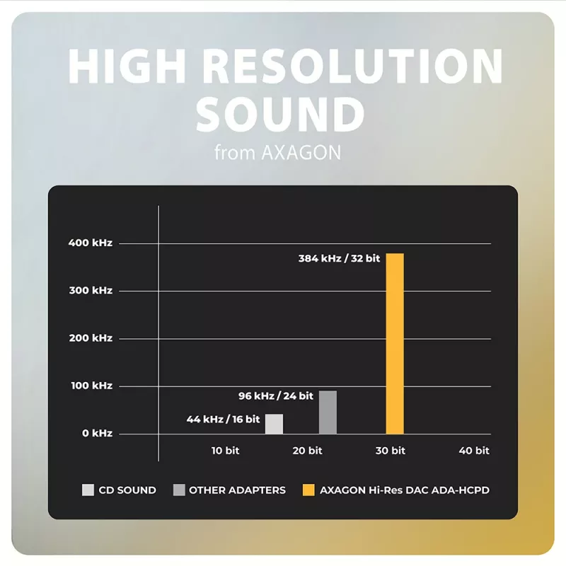 Axagon ADA-HCPD USB-C į 3,5 mm lizdą – Hi-Fi DAC garso adapteris, 384 kHz / 32 bitų, 60 W PD