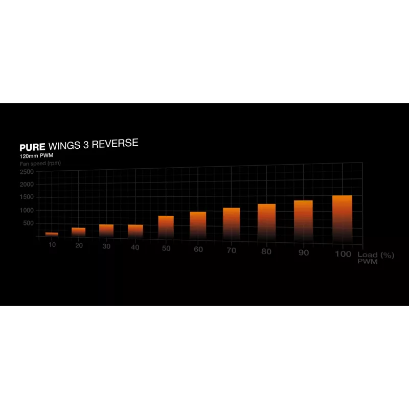 be quiet! Pure Wings 3 120mm | PWM Reverse White Triple-Pack kompiuterio korpuso ventiliatorius 12 cm 3 vnt.