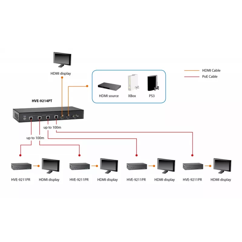 „LevelOne“ HDMI per Cat.5 imtuvas, HDBaseT, 100 m, 802.3af PoE