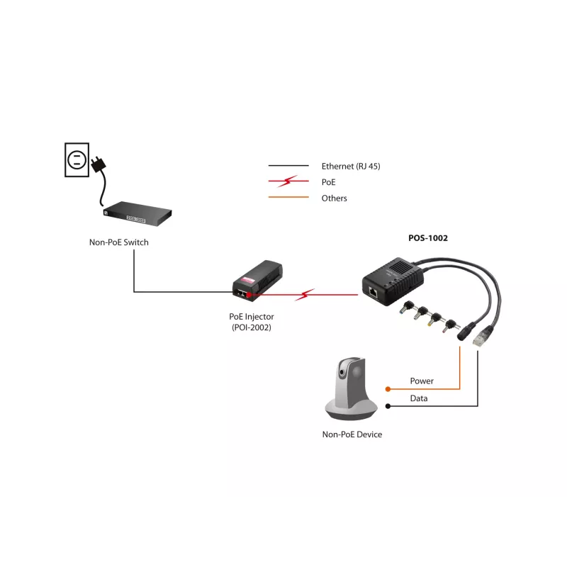 LevelOne Fast Ethernet PoE skirstytuvas, 802.3af PoE, 5-12V DC išvestis