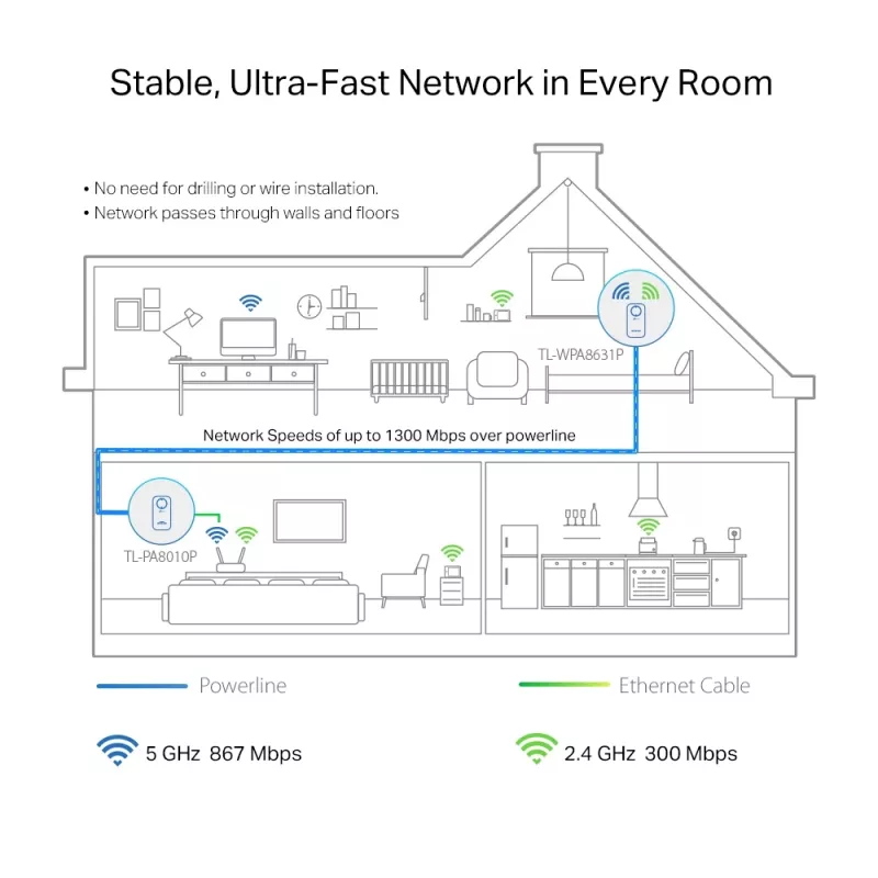 TP-Link TL-WPA1300P KIT 1300 Mbit/s Ethernet LAN Wi-Fi White 2 vnt.