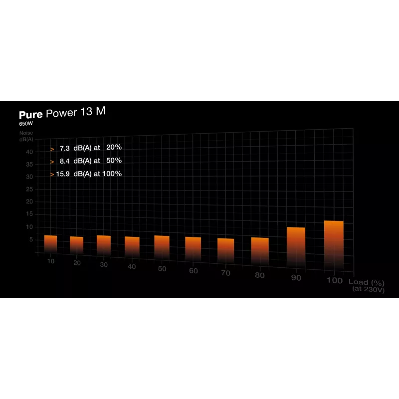 be quiet! Pure Power 13 M | 650 W maitinimo blokas 20+4 kontaktų ATX ATX juodas