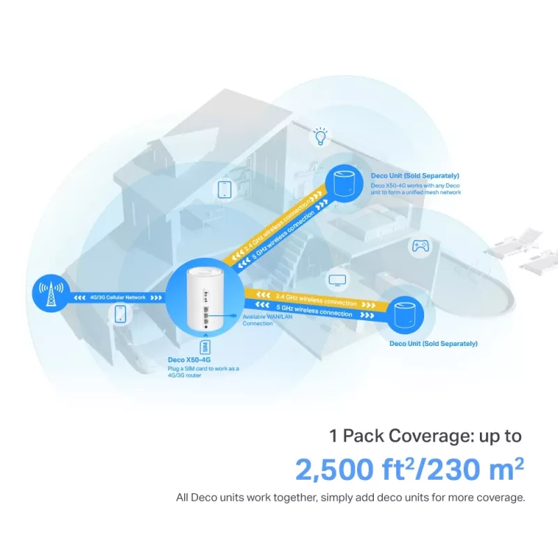 TP-Link 4G+ AX3000 viso namo „Mesh“ „WiFi 6“ tinklų sietuvas, baltas, vidinė, tinklinis maršrutizatorius, ≤20 dBm (2,4 GHz); ≤23 dBm (5 GHz), dviejų juostų (2,4 GHz / 5 GHz), Wi-Fi 6 (802.11ax)