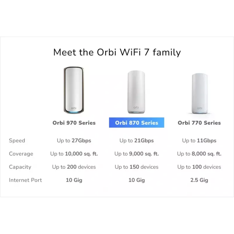 NETGEAR Orbi 870 Tri-band (2.4 GHz / 5 GHz / 6 GHz) Wi-Fi 7 (802.11be) Baltas 4 Vidinis