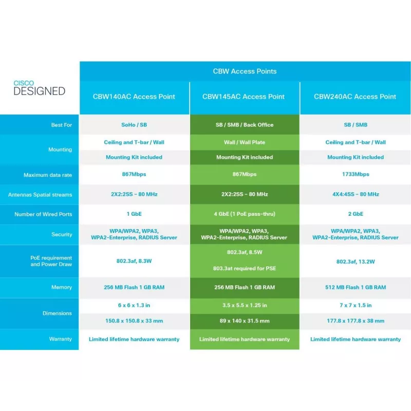 CISCO Cbw145ac 802.11ac 2x2 Wave 2 prieigos taškas sieninei plokštei