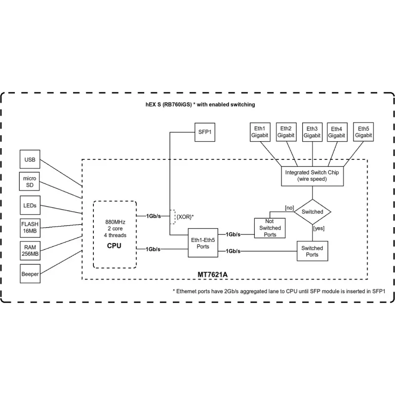Maršrutizatorius MikroTik RB760iGS 2.4GHz 802.11n