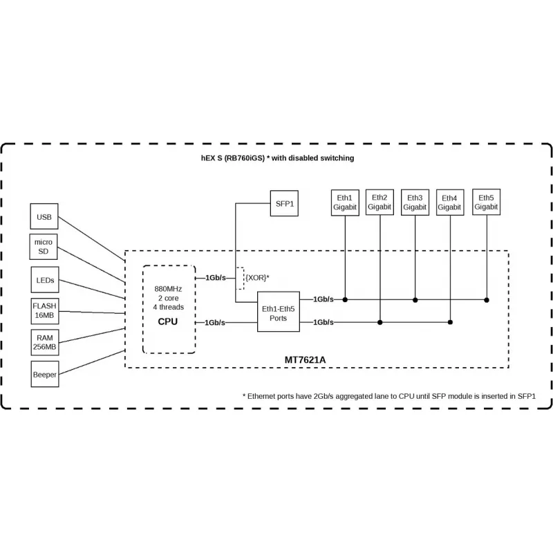 Maršrutizatorius MikroTik RB760iGS 2.4GHz 802.11n
