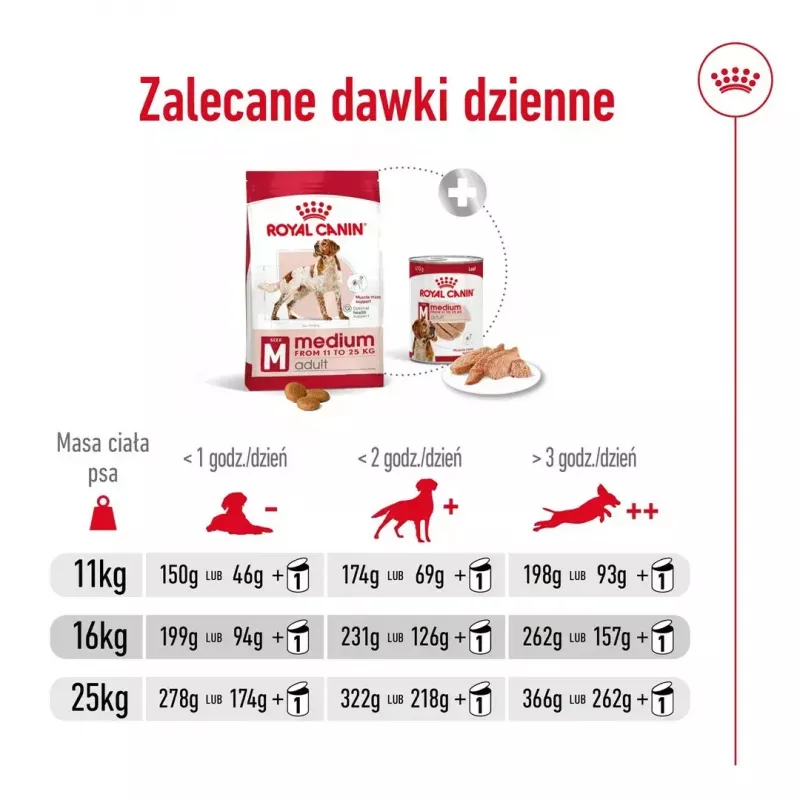Sausas šunų ėdalas Royal Canin Medium Adult — vištiena ir kiauliena, 4 kg; baltymai 25%, riebalai 14%