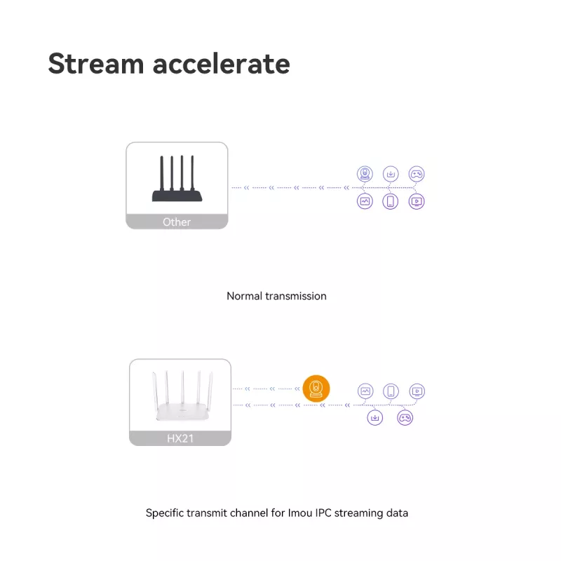 Imou HX21 belaidis maršrutizatorius Gigabit Ethernet Dvijuostis (2,4 GHz / 5 GHz) Baltas