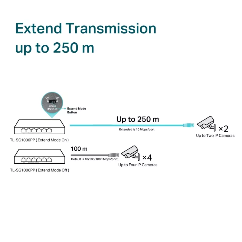 TP-Link 6 prievadų gigabitinio stalinio komutatoriaus su 3 PoE+ ir 1 PoE++ prievadais
