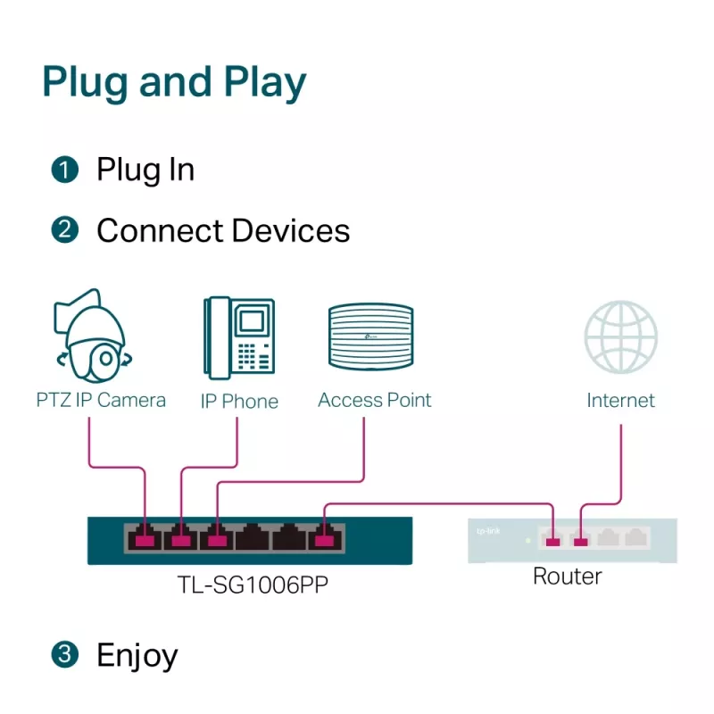 TP-Link 6 prievadų gigabitinio stalinio komutatoriaus su 3 PoE+ ir 1 PoE++ prievadais