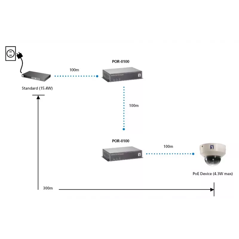 LevelOne PoE kartotuvas, kaskaduojamas, IEEE 802.3x, pilnas, pusinis, LAN, maitinimas, FCC, CE, 0–50 °C, 5–95 %