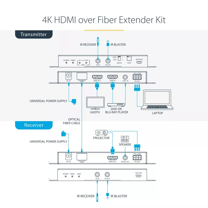 StarTech.com 4K HDMI pluošto ilgintuvo rinkinys, 4K 60Hz iki 3300 pėdų/1 km (vienmodis) arba 1000 pėdų/300 m (daugiamodis) LC šviesolaidis, HDR, HDCP, 3,5 mm garso/RS232/IR ilgintuvas, siųstuvo ir imtuvo rinkinys