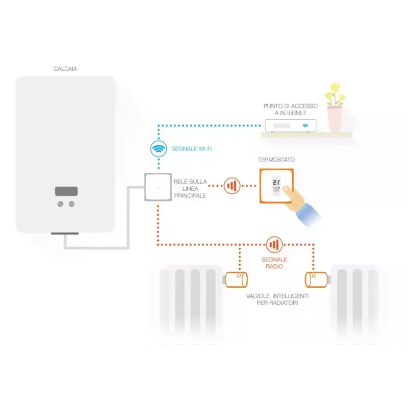 Netatmo rinkinys: išmanusis termostatas + 3 papildomi išmanieji radiatorių vožtuvai