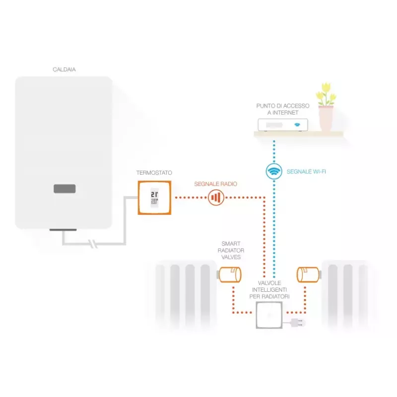 Netatmo rinkinys: išmanusis termostatas + 3 papildomi išmanieji radiatorių vožtuvai