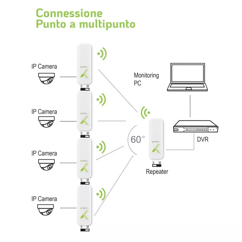 „Point-to-Point“ CPE Techly I-WL-CPE880 5,8 GHz Wi-Fi standartas