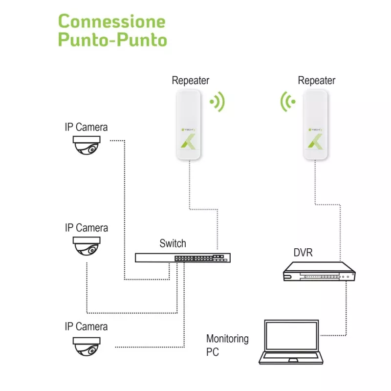 „Point-to-Point“ CPE Techly I-WL-CPE880 5,8 GHz Wi-Fi standartas