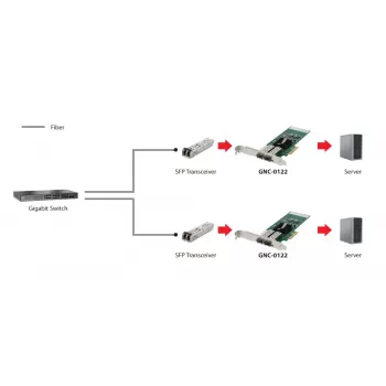 LevelOne Gigabit Fiber PCIe tinklo plokštė, PCIe 4X, 2 x SFP
